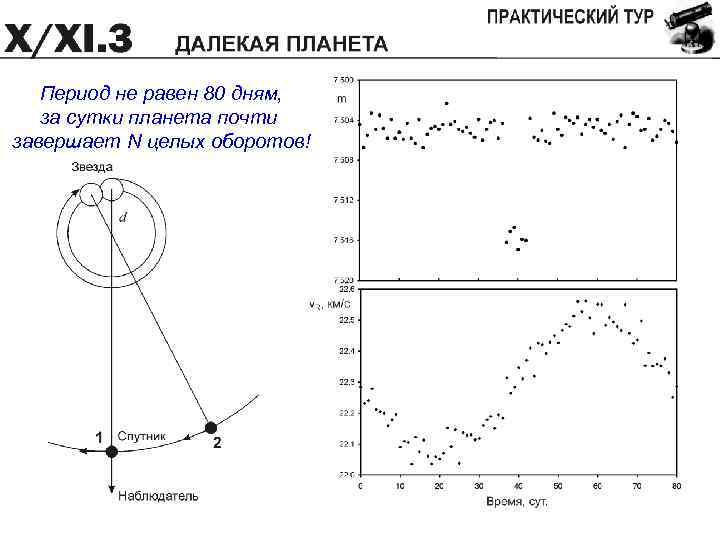 Период не равен 80 дням, за сутки планета почти завершает N целых оборотов! 
