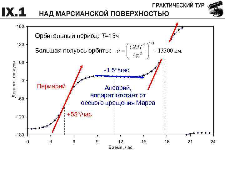 Орбитальный период: T=13 ч Большая полуось орбиты: -1. 5 /час Периарий Апоарий, аппарат отстает