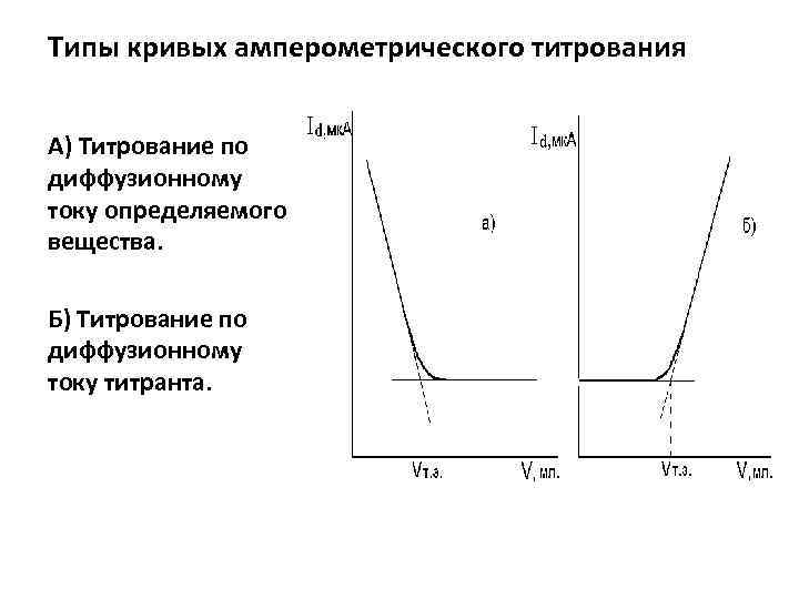 Типы кривых амперометрического титрования А) Титрование по диффузионному току определяемого вещества. Б) Титрование по