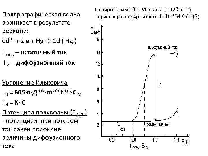 Полярографическая волна возникает в результате реакции: Cd 2+ + 2 e + Hg →