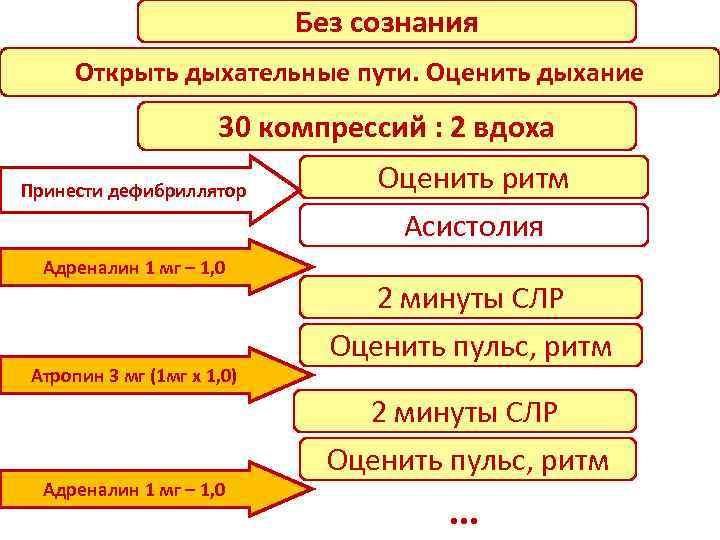 Без сознания Открыть дыхательные пути. Оценить дыхание 30 компрессий : 2 вдоха Принести дефибриллятор