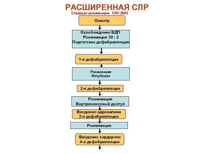 РАСШИРЕННАЯ СЛР Стандарт реанимации ERC 2005 Осмотр Освобождение ВДП Реанимация 30 : 2 Подготовка