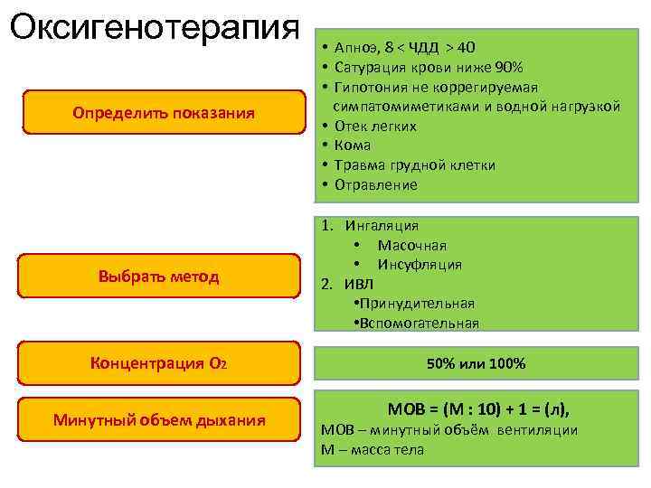 Оксигенотерапия Определить показания Выбрать метод Концентрация O 2 Минутный объем дыхания • Апноэ, 8