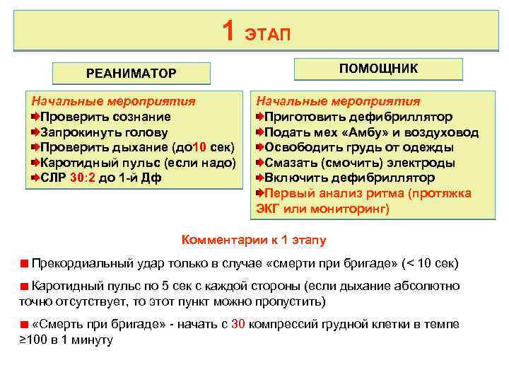 1 ЭТАП ПОМОЩНИК РЕАНИМАТОР Начальные мероприятия Проверить сознание Запрокинуть голову Проверить дыхание (до 10
