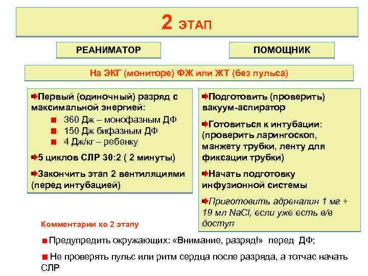2 ЭТАП РЕАНИМАТОР ПОМОЩНИК На ЭКГ (мониторе) ФЖ или ЖТ (без пульса) Первый (одиночный)
