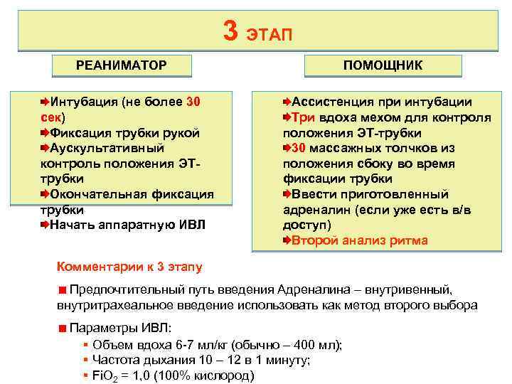 3 ЭТАП РЕАНИМАТОР Интубация (не более 30 сек) Фиксация трубки рукой Аускультативный контроль положения
