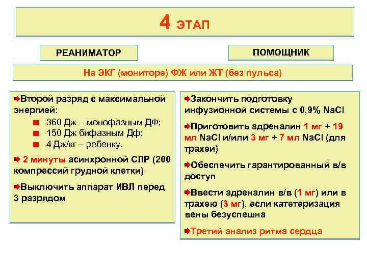 4 ЭТАП РЕАНИМАТОР ПОМОЩНИК На ЭКГ (мониторе) ФЖ или ЖТ (без пульса) Второй разряд