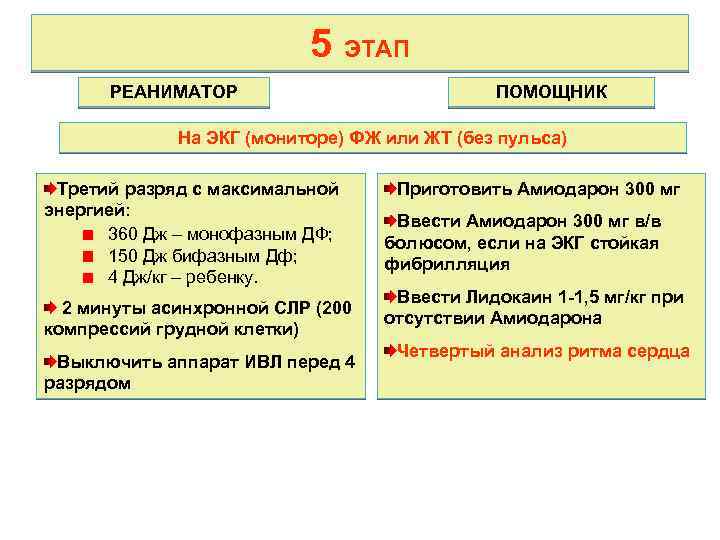 5 ЭТАП РЕАНИМАТОР ПОМОЩНИК На ЭКГ (мониторе) ФЖ или ЖТ (без пульса) Третий разряд