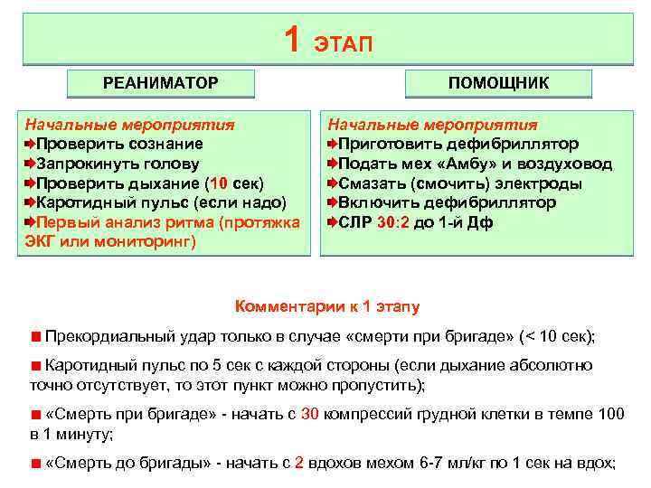 1 ЭТАП РЕАНИМАТОР ПОМОЩНИК Начальные мероприятия Проверить сознание Запрокинуть голову Проверить дыхание (10 сек)