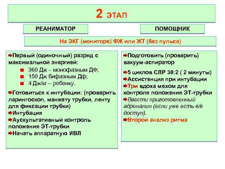 2 ЭТАП РЕАНИМАТОР ПОМОЩНИК На ЭКГ (мониторе) ФЖ или ЖТ (без пульса) Первый (одиночный)