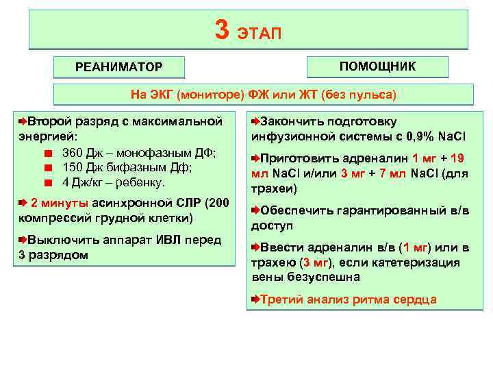 3 ЭТАП РЕАНИМАТОР ПОМОЩНИК На ЭКГ (мониторе) ФЖ или ЖТ (без пульса) Второй разряд