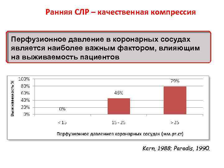 Ранняя СЛР – качественная компрессия Перфузионное давление в коронарных сосудах является наиболее важным фактором,