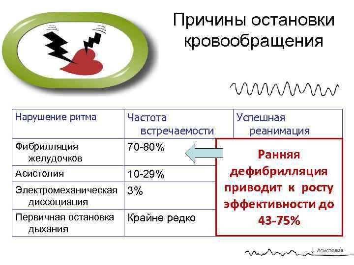 Причины остановки кровообращения Нарушение ритма Частота встречаемости Успешная реанимация Фибрилляция желудочков 70 -80% 9
