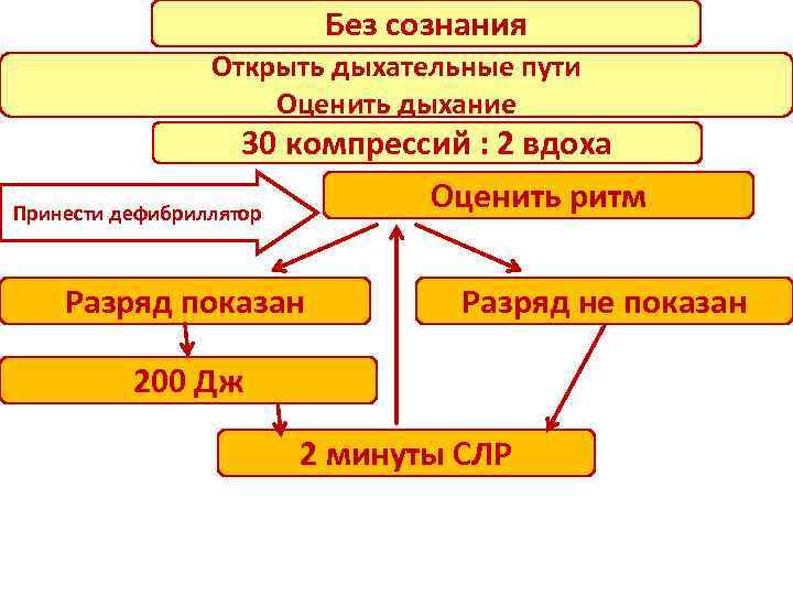 Без сознания Открыть дыхательные пути Оценить дыхание 30 компрессий : 2 вдоха Оценить ритм