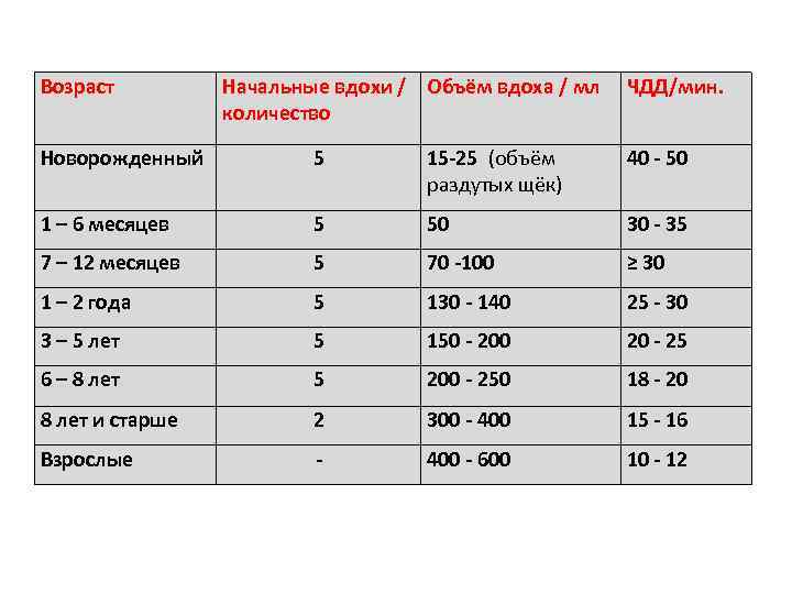 Возраст Начальные вдохи / Объём вдоха / мл количество ЧДД/мин. Новорожденный 5 15 -25