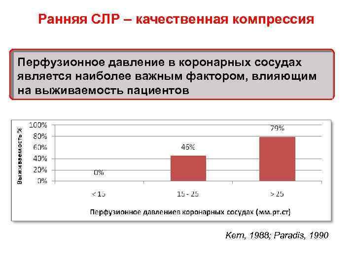 Ранняя СЛР – качественная компрессия Перфузионное давление в коронарных сосудах является наиболее важным фактором,