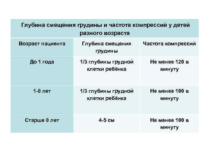  Глубина смещения грудины и частота компрессий у детей разного возраста Возраст пациента Глубина