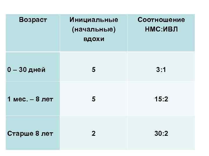 Возраст Инициальные (начальные) вдохи Соотношение НМС: ИВЛ 0 – 30 дней 5 3: 1