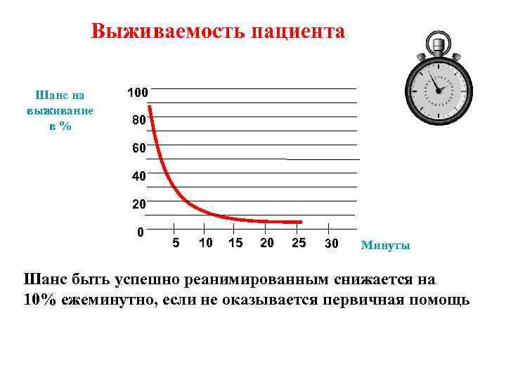 Выживаемость пациента Шанс на выживание в% 100 80 60 40 20 0 5 10