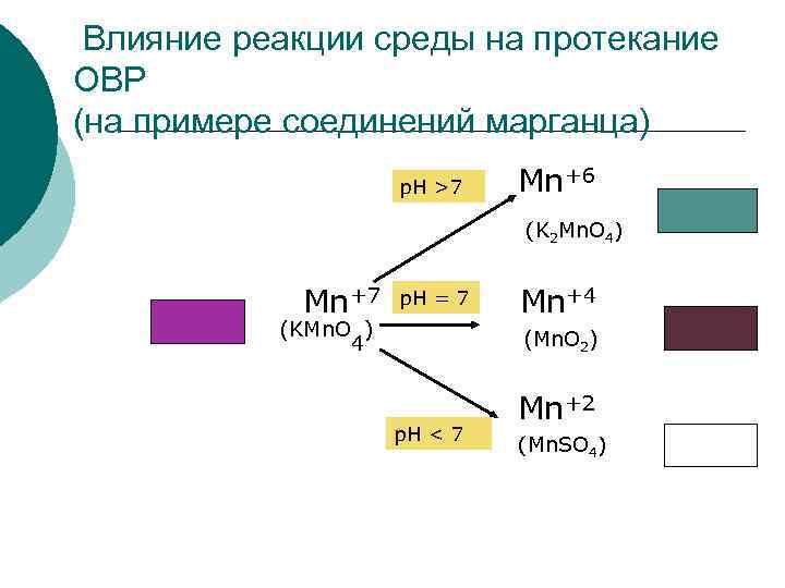 Влияние реакции среды на протекание ОВР (на примере соединений марганца) p. H >7 Mn+6