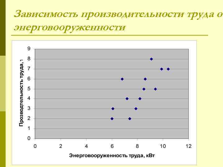 Зависимость производительности труда от энерговооруженности 
