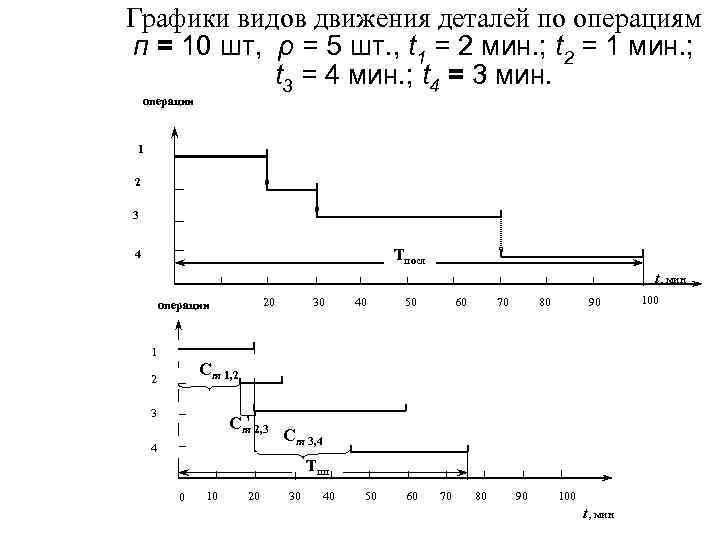 Графики видов движения деталей по операциям п = 10 шт, ρ = 5 шт.