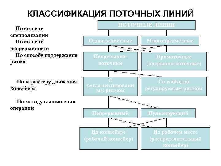 КЛАССИФИКАЦИЯ ПОТОЧНЫХ ЛИНИЙ По степени специализации По степени непрерывности По способу поддержания ритма ПОТОЧНЫЕ