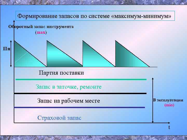 Создание запасов