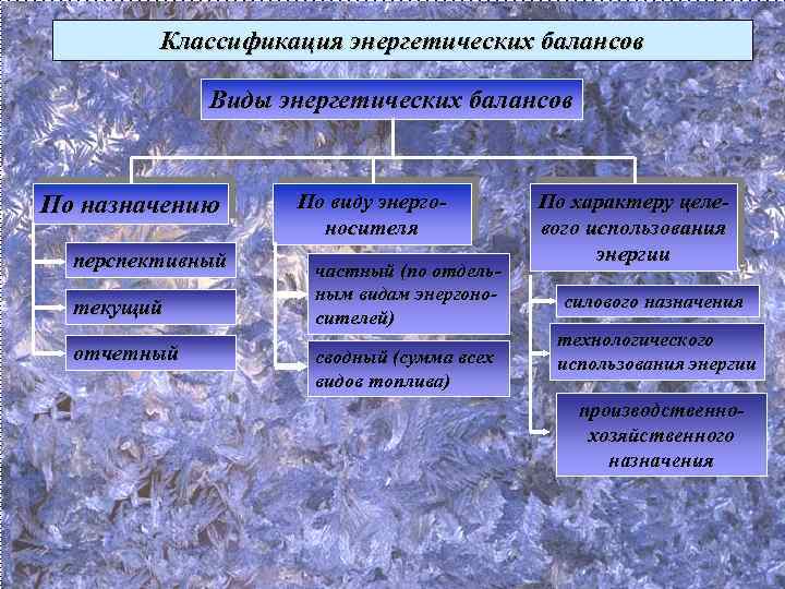 Классификация энергетических балансов Виды энергетических балансов По назначению перспективный текущий отчетный По виду энергоносителя