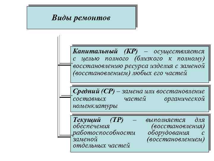 Виды ремонтов Капитальный (КР) – осуществляется с целью полного (близкого к полному) восстановлению ресурса