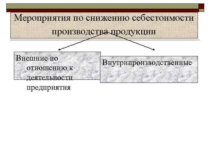 Мероприятия по снижению себестоимости производства продукции Внешние по отношению к деятельности предприятия Внутрипроизводственные 