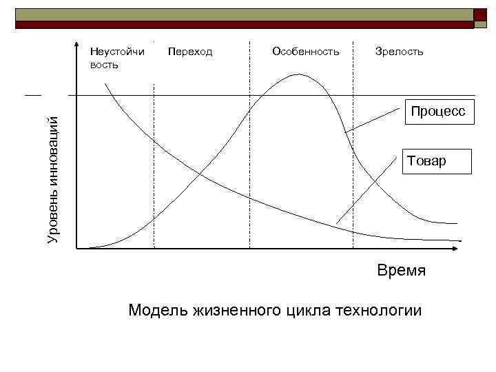 Классической моделью жизненного цикла проекта является