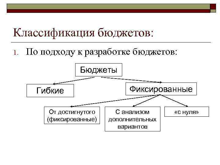 Классификация бюджетов: 1. По подходу к разработке бюджетов: Бюджеты Гибкие От достигнутого (фиксированные) Фиксированные