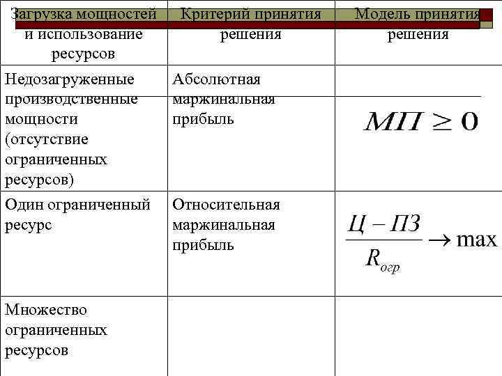 Загрузка мощностей и использование ресурсов Критерий принятия решения Недозагруженные производственные мощности (отсутствие ограниченных ресурсов)