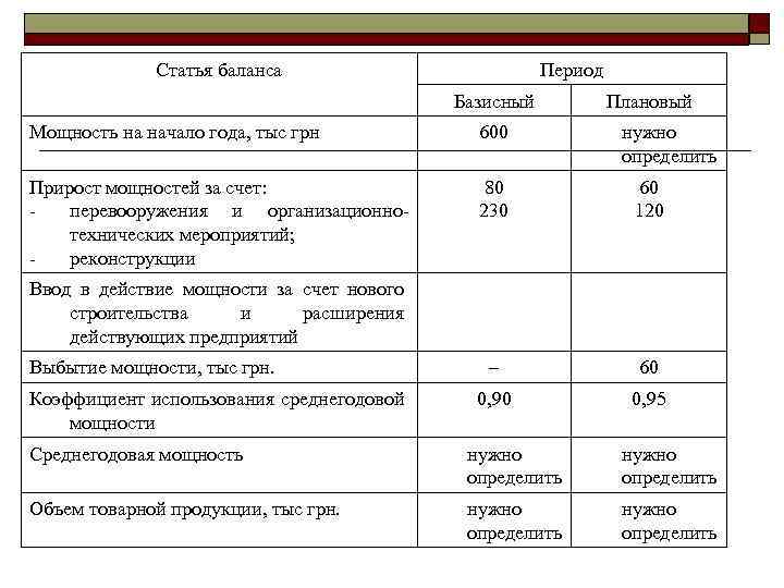 Статья баланса Период Базисный Плановый Мощность на начало года, тыс грн 600 нужно определить