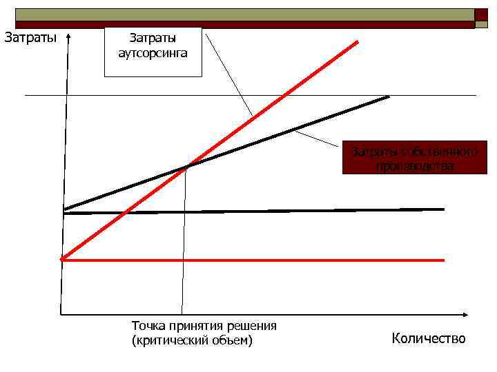 Критический объем производства. Точка принятия решения. Собственные затраты. Критический объем воды.