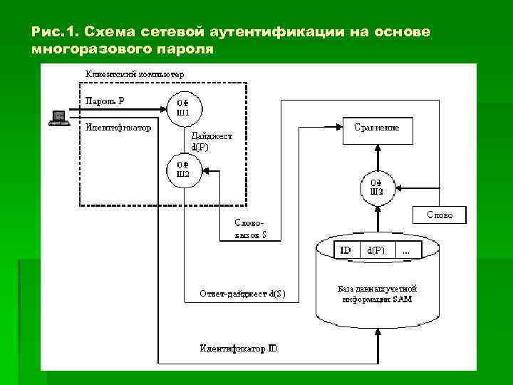 Недостатки парольных схем