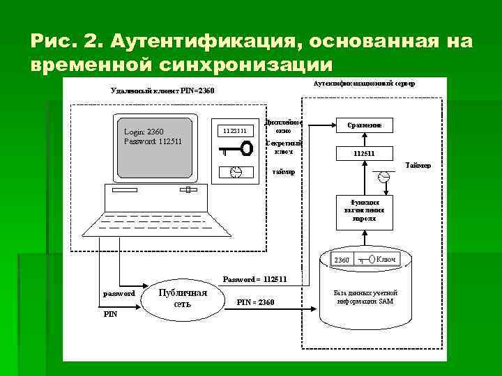Рис. 2. Аутентификация, основанная на временной синхронизации 