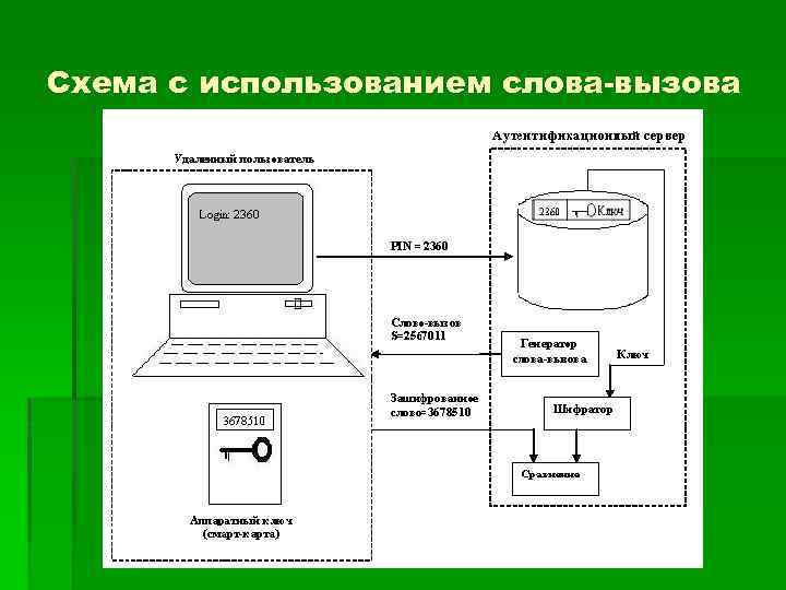 Схема с использованием слова-вызова 