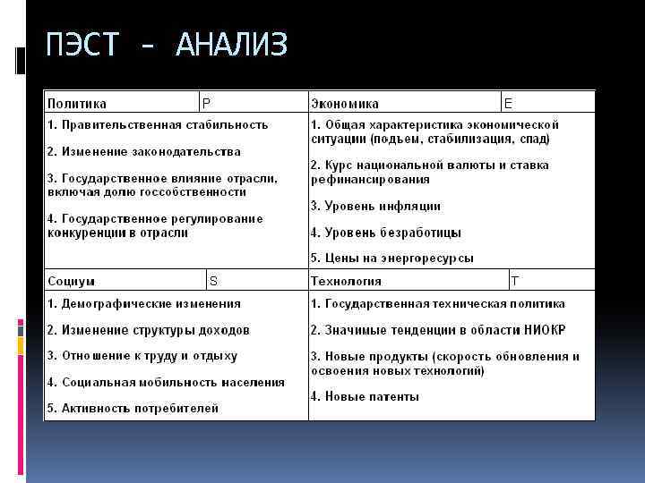 ПЭСТ - АНАЛИЗ 