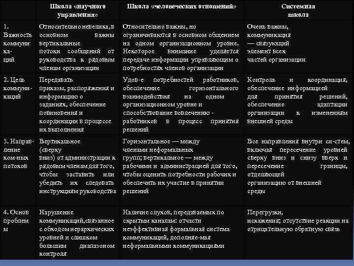 Школа «научного управления» Школа «человеческих отношений» Системная школа 1. Важность коммуни ка ций Относительно