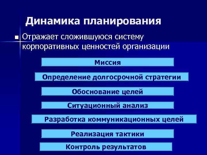 Динамика планирования n Отражает сложившуюся систему корпоративных ценностей организации Миссия Определение долгосрочной стратегии Обоснование