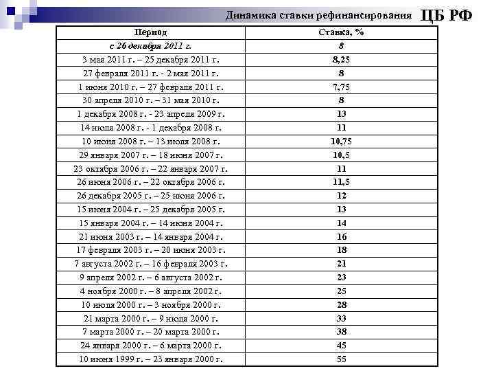 Динамика ставки рефинансирования Период с 26 декабря 2011 г. 3 мая 2011 г. –
