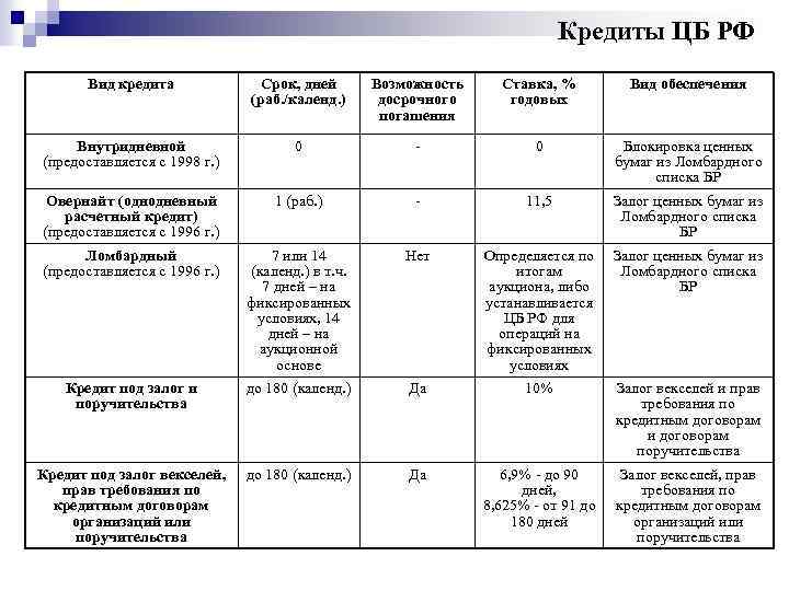Кредиты ЦБ РФ Вид кредита Срок, дней (раб. /календ. ) Возможность досрочного погашения Ставка,