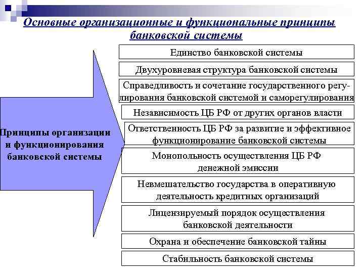 Принципы банковского