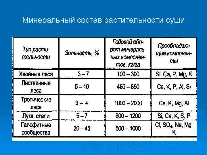 Минеральный состав растительности суши 