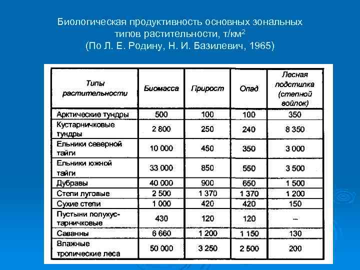 Виды биологической продуктивности. Биопродуктивность растительного Покрова. Биопродуктивность почвы.