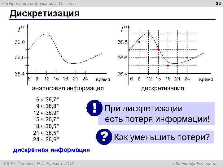 28 Кодирование информации, 10 класс Дискретизация t° t° 36, 8 36, 6 36, 4