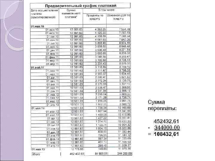 Сумма переплаты: 452432, 61 - 344000, 00 = 108432, 61 