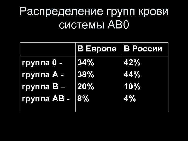 Распределение групп крови системы АВ 0 В Европе В России группа 0 группа А